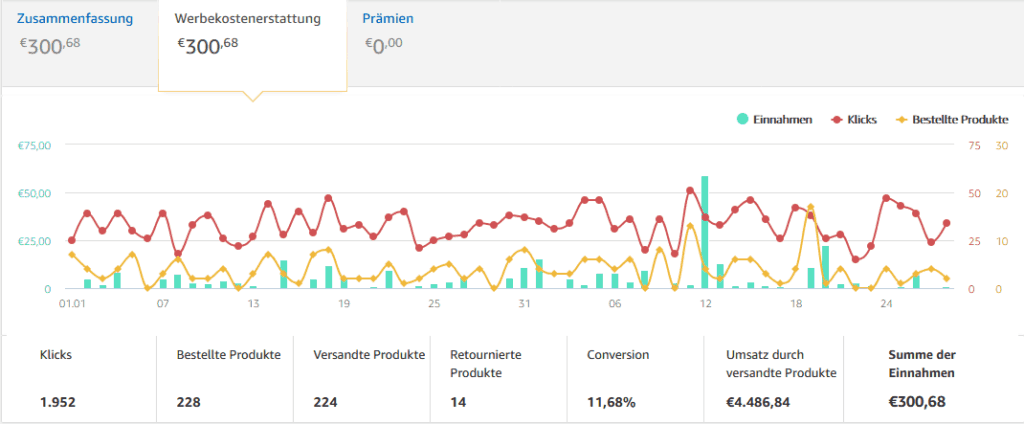 Amazon-Auswertung ersten zwei Monate 2018